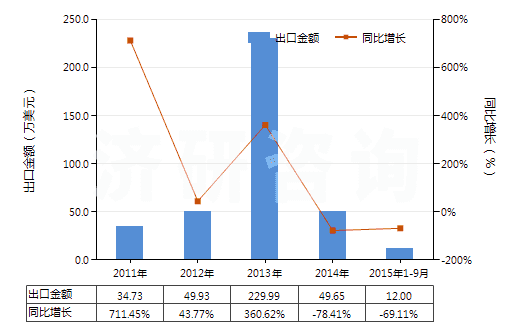 2011-2015年9月中國(guó)瀝青碎石(HS25173000)出口總額及增速統(tǒng)計(jì)